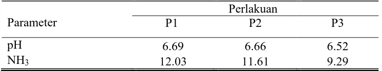 Tabel 7 Rerata pH dan NH3 (mg/100 ml) jam ke-3 setelah pemberian pakan sapi PO betina berfistula  