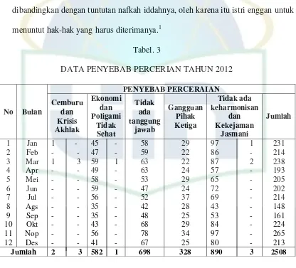 Tabel. 3 DATA PENYEBAB PERCERIAN TAHUN 2012 