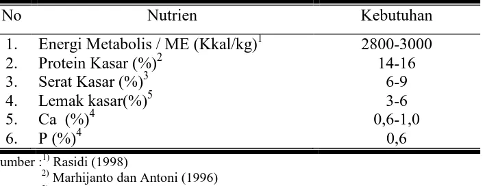Tabel 1. Kebutuhan Nutrien Itik Umur 8-12 Minggu 