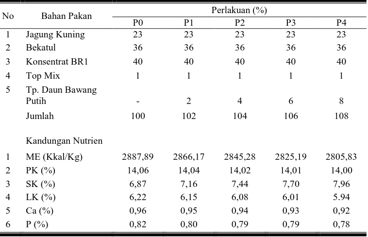 Tabel 2. Kandungan Nutrien Bahan Pakan Untuk Ransum Perlakuan (BK %) 