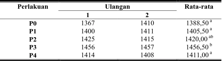 Tabel 4. Rata-rata Bobot Potong Itik Lokal Jantan Selama Penelitian (g/ekor). 