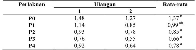 Tabel 5. Rata-rata Persentase Lemak Abdominal Terhadap Bobot Potong Itik Lokal Jantan (%) 