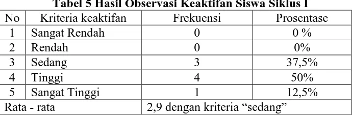 Tabel 5 Hasil Observasi Keaktifan Siswa Siklus I  Frekuensi 0 