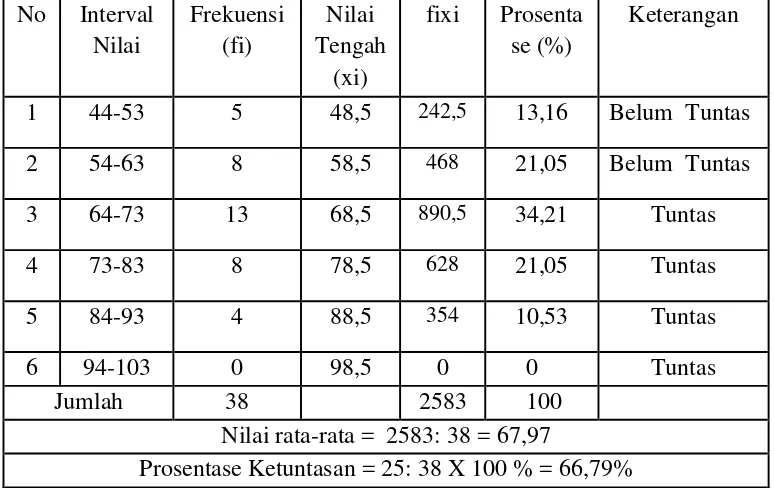 Tabel 8. Data Distributif Frekuensi Nilai Kemampuan Menulis Pantun Pada Siklus I 