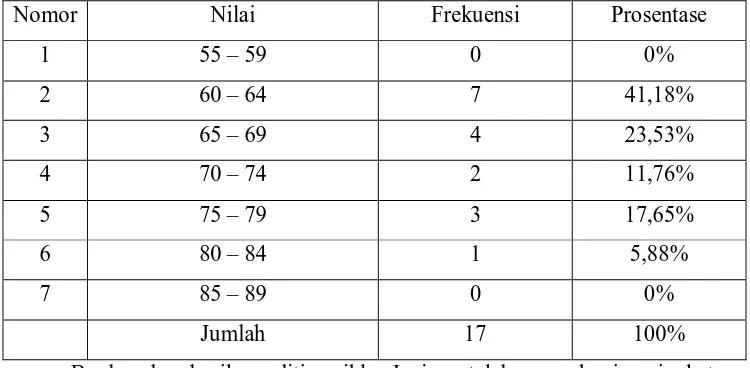 Tabel 2. Nilai Menulis Deskripsi Siklus I 