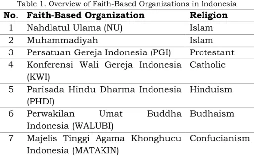 Table 1. Overview of Faith-Based Organizations in Indonesia 