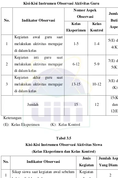 Tabel 3.4   Kisi-Kisi Instrumen Observasi Aktivitas Guru 