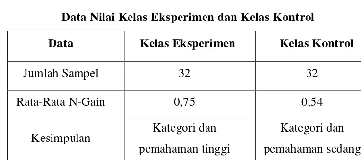    Tabel 4.4         Data Nilai Kelas Eksperimen dan Kelas Kontrol 