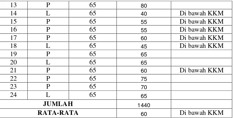 Tabel 4.3 Tabel Rekapitulasi Nilai pada Standar Kompetensi Memahami Perkembangan 