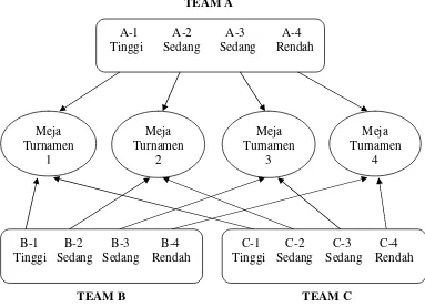 Gambar 1. Contoh Penempatan Siswa dalam Tim pada Meja Turnamen(Slavin, 2008: 168)