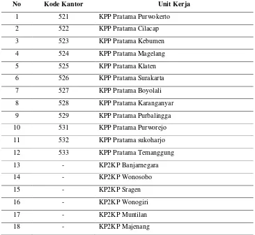 Tabel 3.2 Satuan Kerja Kanwil DJP Jateng II 