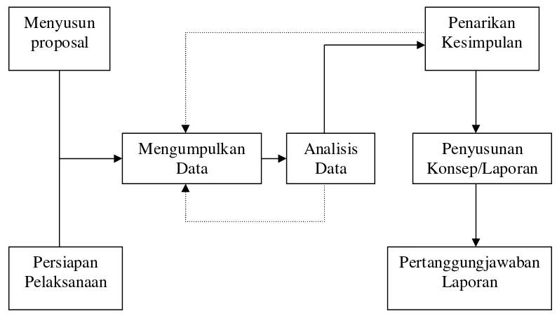 Gambar 3: Skema Proses atau Prosedur Penelitian 