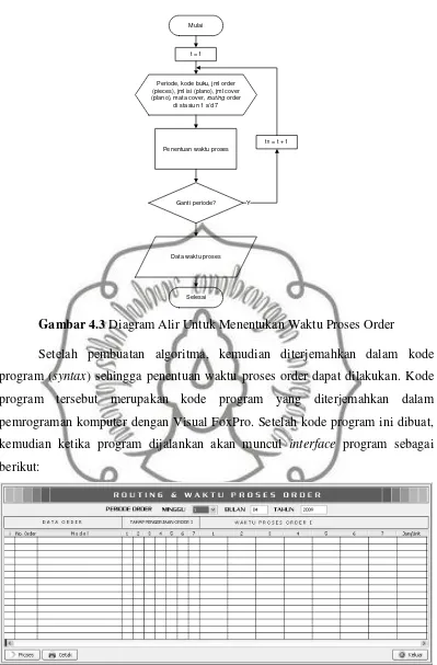 Gambar 4.3 Diagram Alir Untuk Menentukan Waktu Proses Order 
