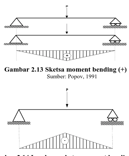 Gambar 2.13 Sketsa moment bending (+)          Sumber: Popov, 1991 