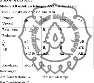 Tabel 2. Ringkasan ANAVA Dua Jalur