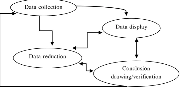 Gambar 3.4 Analisis Data 