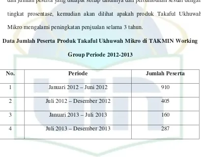 Tabel 1.5 Grafik Jumlah Peserta Produk Takaful Ukhuwah Mikro di TAKMIN Working 
