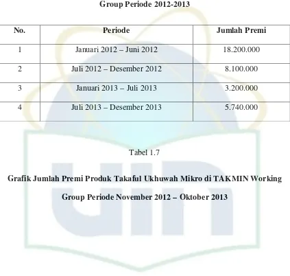 Tabel 1.7 Grafik Jumlah Premi Produk Takaful Ukhuwah Mikro di TAKMIN Working 
