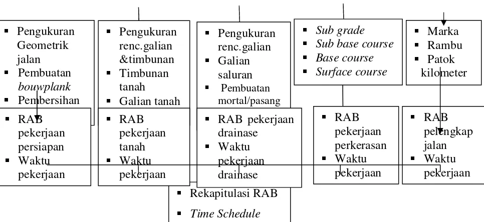 Gambar 2.19 Bagan Alir Penyusunan RAB dan Time Schedule