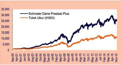 Tabel dibawah ini menunjukan kinerja  Schroder Dana Prestasi Plus dihitung sejak tanggalpeluncurannya (25 September 2000), dibandingkan dengan Indeks Harga SahamGabungan Jakarta (IHSG Jakarta) untuk jangka waktu yang sama.