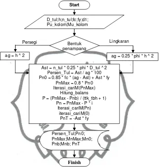 Gambar 4.5. Diagram alir perhitungan Diagram PM 