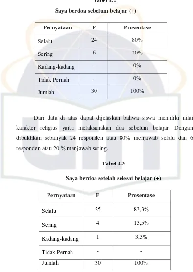 Tabel 4.2 Saya berdoa sebelum belajar (+) 