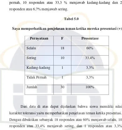 Tabel 5.0    Saya memperhatikan penjelasan teman ketika mereka presentasi (+) 