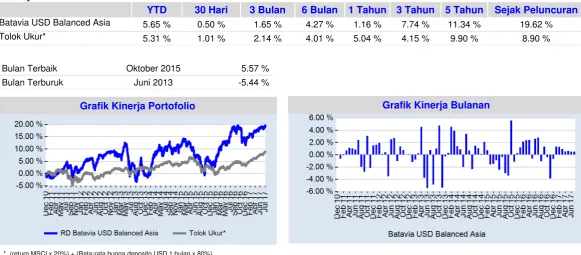 Grafik Kinerja Portofolio