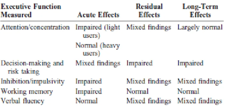 Tabel 2. Pengaruh ganja terhadap fungsi eksekutif (Crean, et al., 2011) 