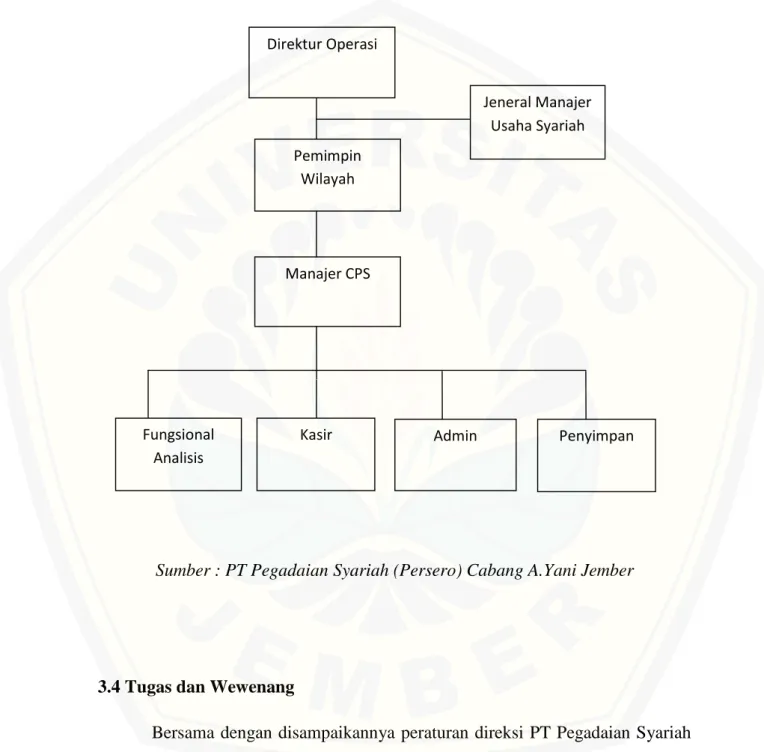 Gambar  3.1 :  Struktur  Organisasi  PT  Pegadaian  Syariah  Kantor Cabang  A.Yani Jember