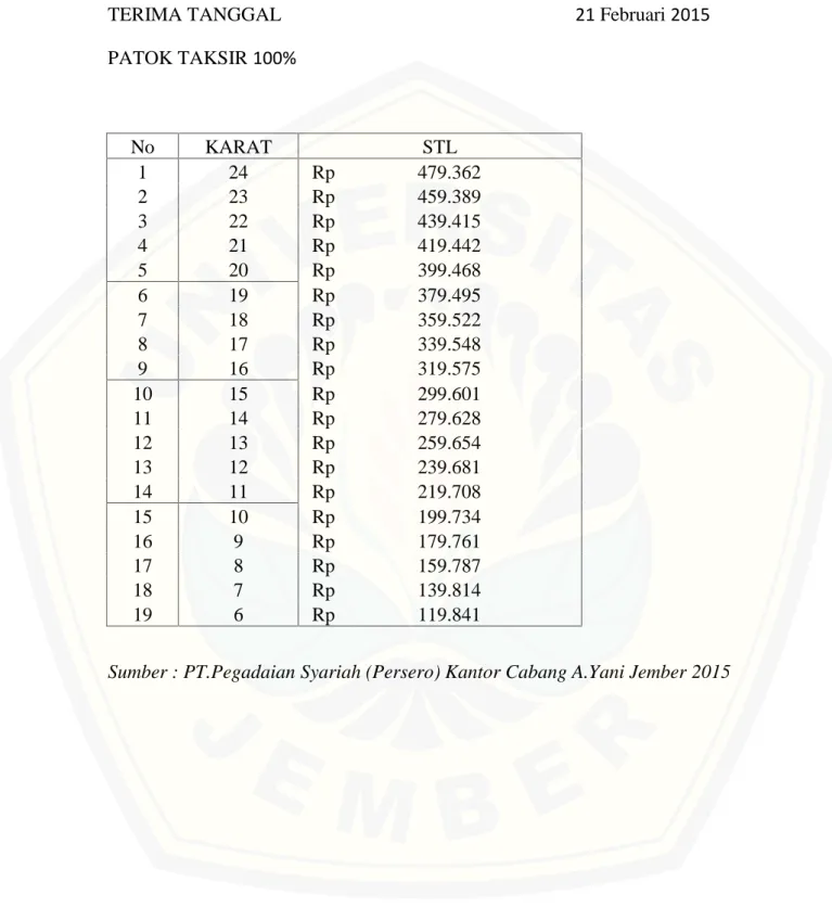 Tabel 4.4 STL Emas