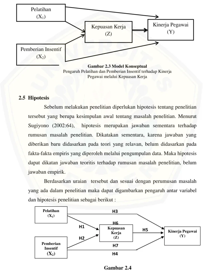 Gambar 2.3 Model Konseptual 