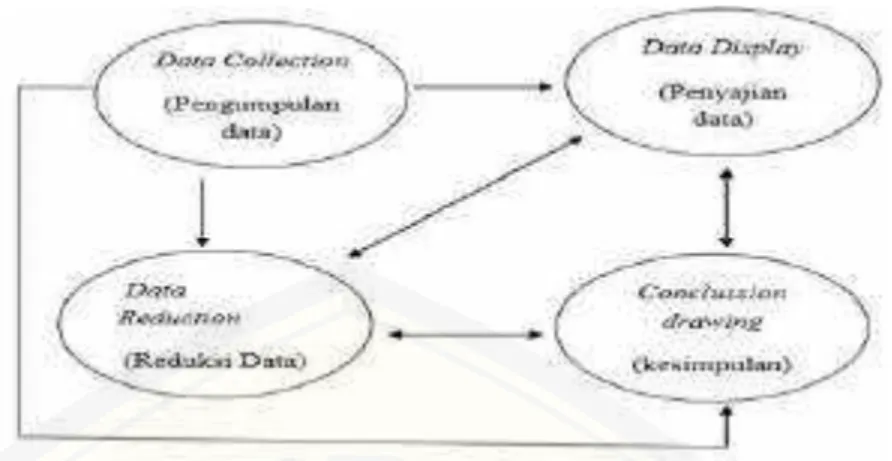 Gambar 3.1 Skema Analisis Data Menurut Miles dan Huberman (dalam  Sugiyono,2015:335) 