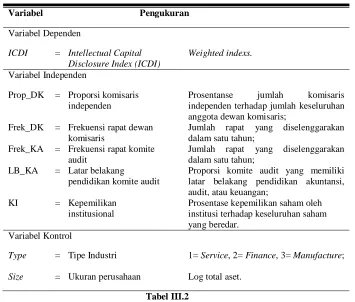 Tabel III.2  Pengukuran Variabel Dependen dan Independen 