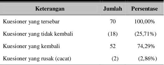 Tabel IV.1  Jumlah Sampel Data Sekunder 