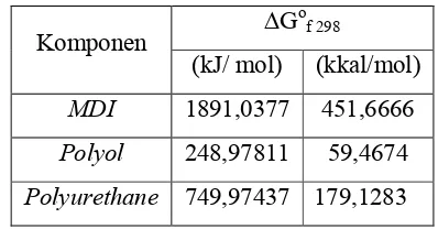 Tabel 2.2. Data Energi Gibbs Pembentukan Polyurethane