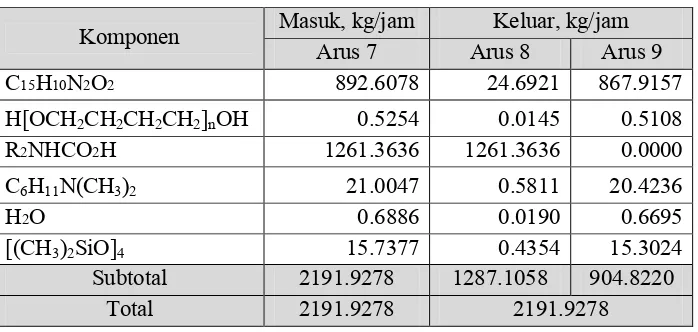 Tabel 2.5. Neraca massa Tangki Penampung-01