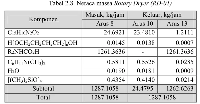 Tabel 2.9. Neraca massa Cyclone (CY-01)