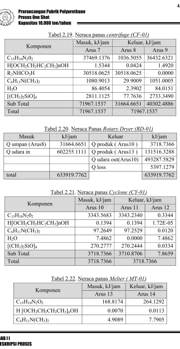 Tabel 2.19. Neraca panas centrifuge (CF-01)