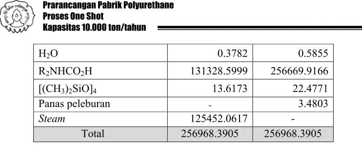 Tabel 2.23. Neraca panas Extruder Pelletizer ( EP-01)