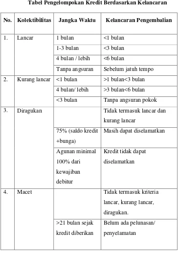  Tabel 1.1  Tabel Pengelompokan Kredit Berdasarkan Kelancaran 