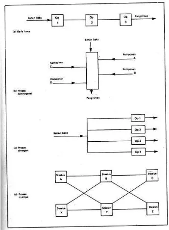Gambar 1 : empat pola proses khas Sumber : Dennis Lock & Nigel Farrow (2000 : 497) 