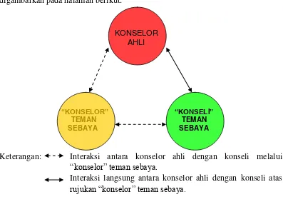 Gambar Interaksi Triadik antara Konselor Ahli, ”Konselor” Teman Sebaya, dengan ”Konseli” Teman Sebaya (Suwarjo, 2008 : 201) 