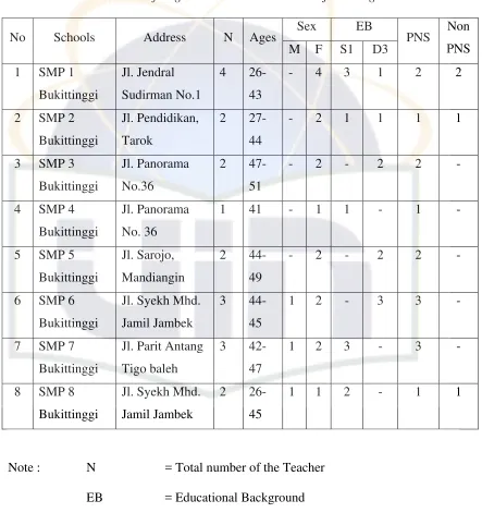 Table 1:  The data of English Teachers at each state junior high school. 