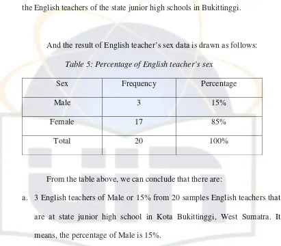 Table 5: Percentage of English teacher’s sex 