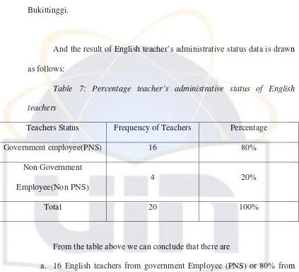 Table 7: Percentage teacher’s administrative status of English 