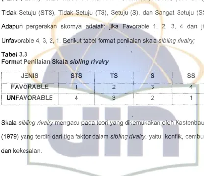 Tabel 3.3 Format Penilaian Skala sibling rivalry 