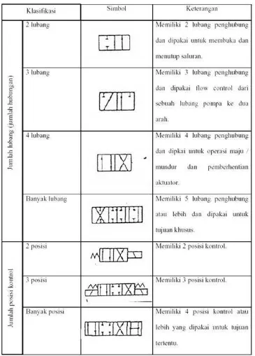 Tabel 2.3 Simbol-simbol untuk melayani katup-katup 