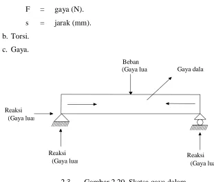 Gambar 2.20  Sketsa gaya dalam 
