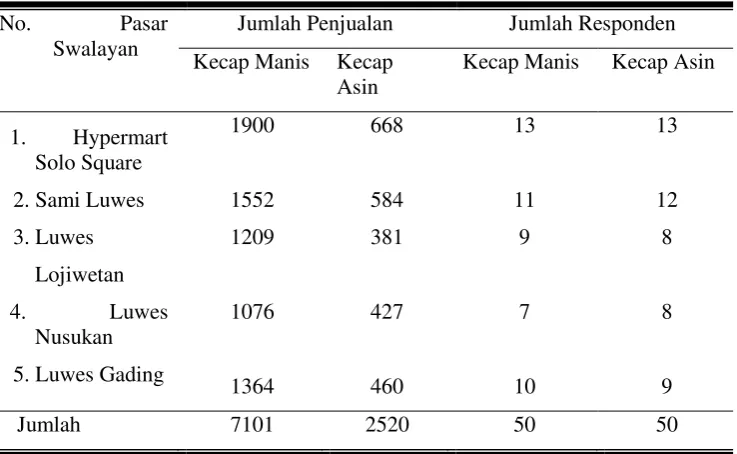 Tabel 7. Jumlah Penjualan Kecap Manis dan Kecap Asin Kemasan Botol Plastik (140-275 ml) per Bulan November 2009 dan Pembagian Jumlah Responden Setiap Pasar Swalayan di Kota Surakarta  